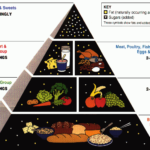 a food pyramid with text and images