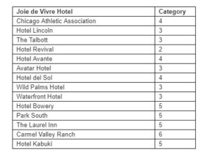 a table with a list of hotels