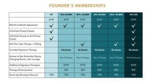 a table with a list of spas